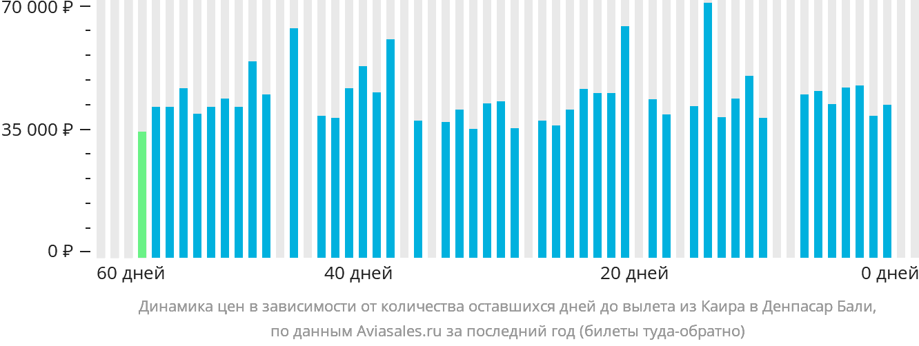 Динамика цен в зависимости от количества оставшихся дней до вылета из Каира в Денпасар (Бали)