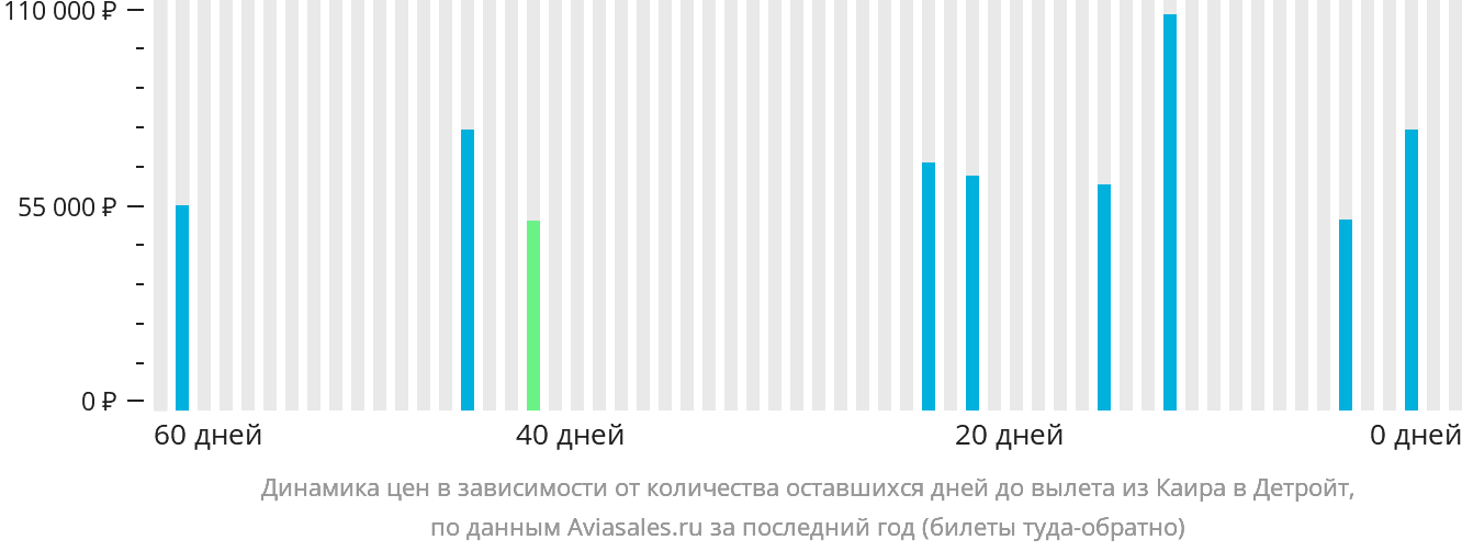 Динамика цен в зависимости от количества оставшихся дней до вылета из Каира в Детройт