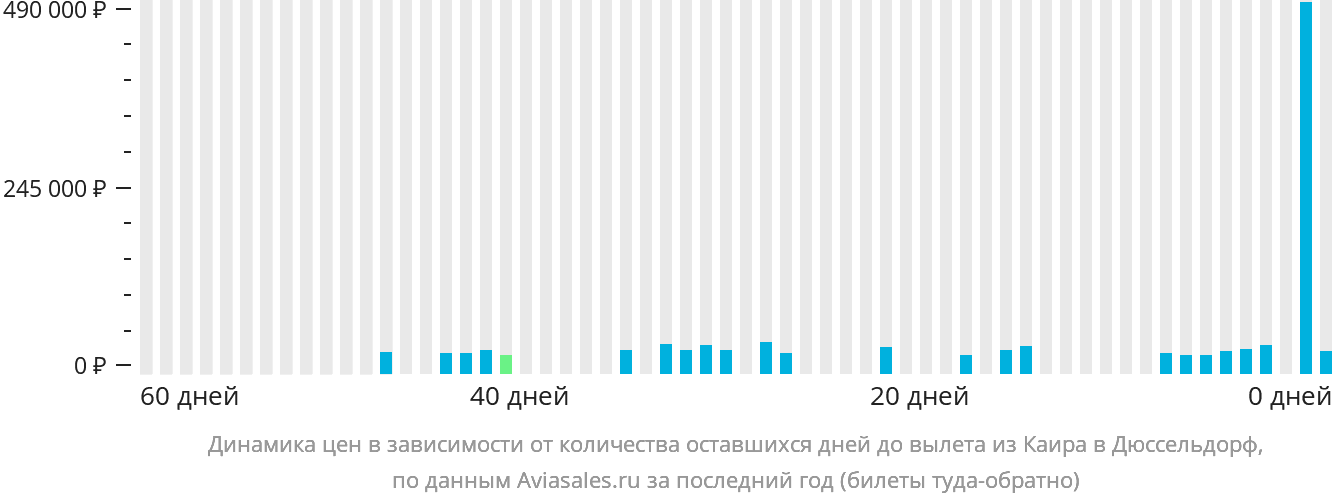 Динамика цен в зависимости от количества оставшихся дней до вылета из Каира в Дюссельдорф