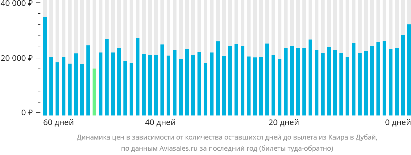 Динамика цен в зависимости от количества оставшихся дней до вылета из Каира в Дубай