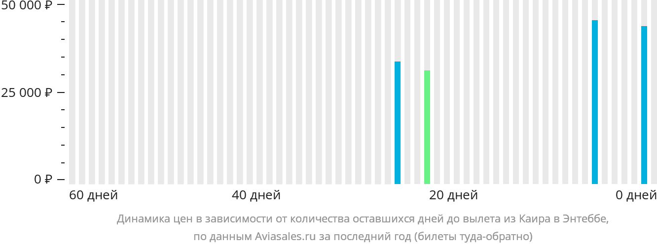 Динамика цен в зависимости от количества оставшихся дней до вылета из Каира в Энтеббе