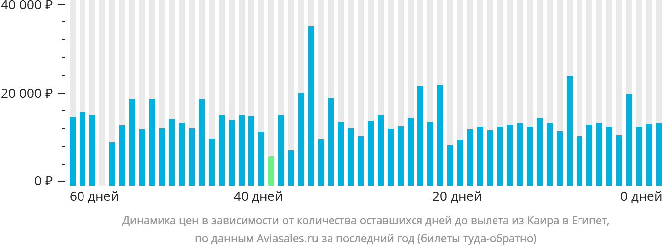 Динамика цен в зависимости от количества оставшихся дней до вылета из Каира в Египет
