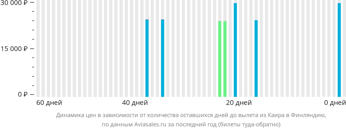 Динамика цен в зависимости от количества оставшихся дней до вылета из Каира в Финляндию