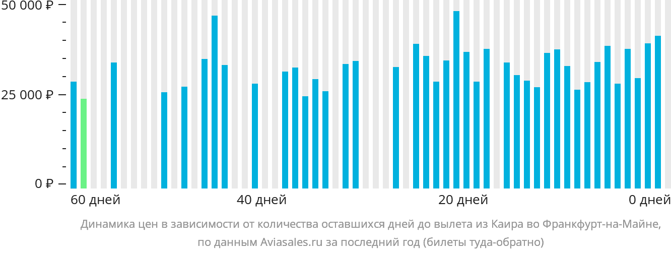 Динамика цен в зависимости от количества оставшихся дней до вылета из Каира во Франкфурт-на-Майне