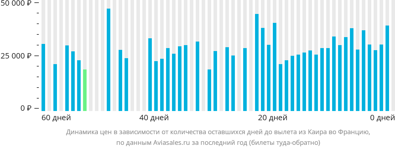 Динамика цен в зависимости от количества оставшихся дней до вылета из Каира во Францию