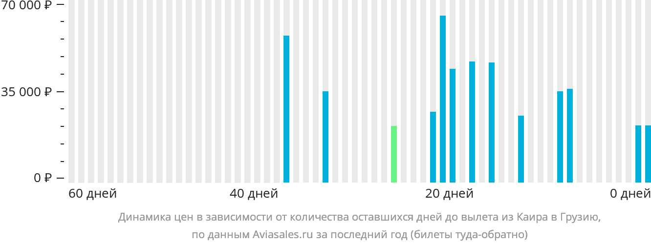 Динамика цен в зависимости от количества оставшихся дней до вылета из Каира в Грузию
