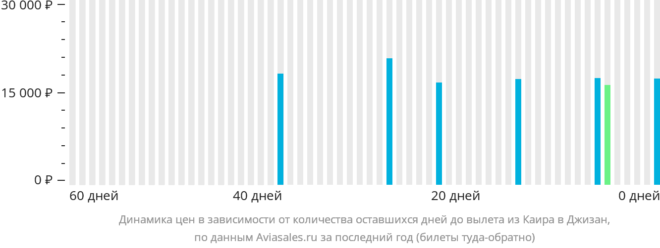 Динамика цен в зависимости от количества оставшихся дней до вылета из Каира в Джизан