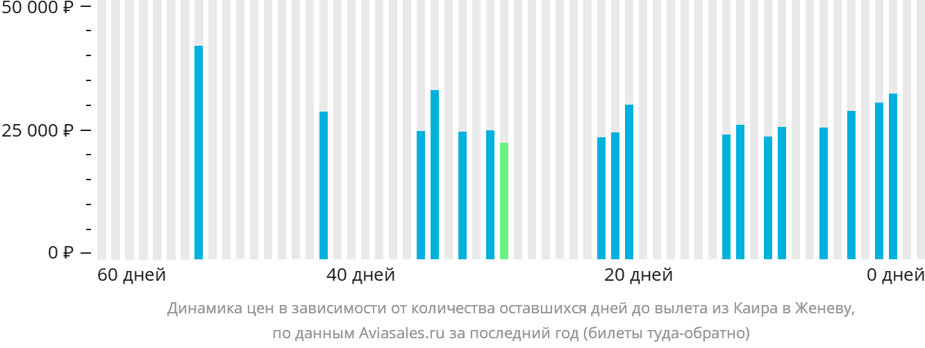 Динамика цен в зависимости от количества оставшихся дней до вылета из Каира в Женеву
