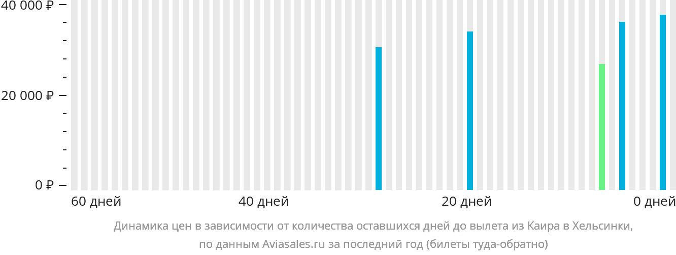 Динамика цен в зависимости от количества оставшихся дней до вылета из Каира в Хельсинки