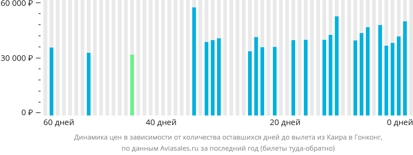 Динамика цен в зависимости от количества оставшихся дней до вылета из Каира в Гонконг