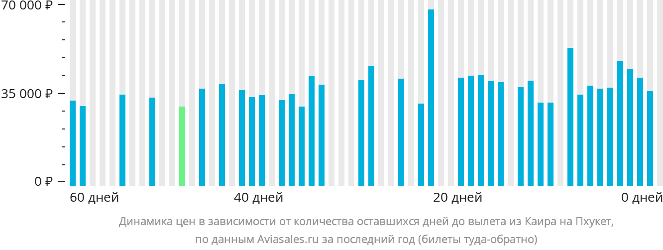 Динамика цен в зависимости от количества оставшихся дней до вылета из Каира на Пхукет