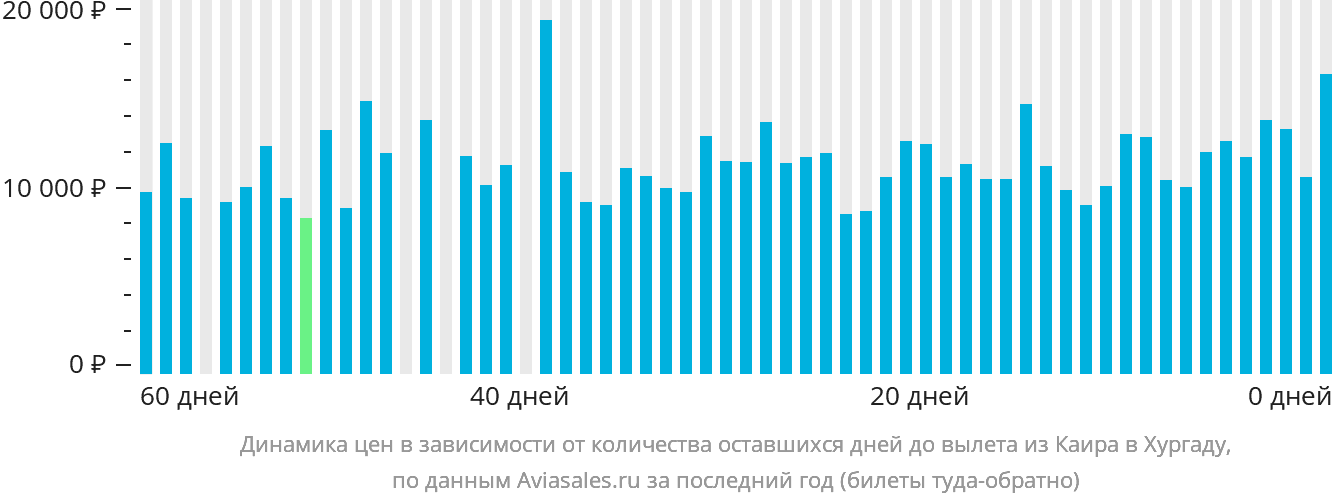 Динамика цен в зависимости от количества оставшихся дней до вылета из Каира в Хургаду