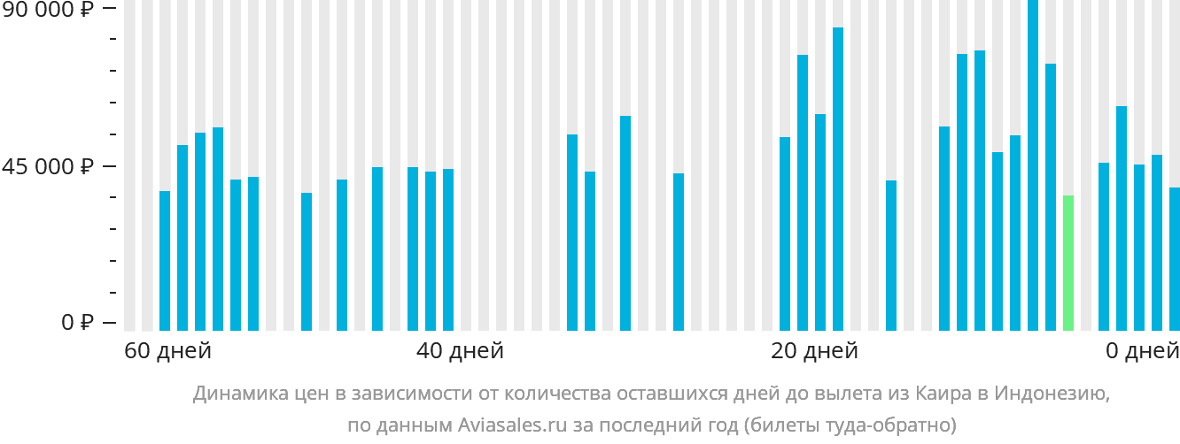 Динамика цен в зависимости от количества оставшихся дней до вылета из Каира в Индонезию