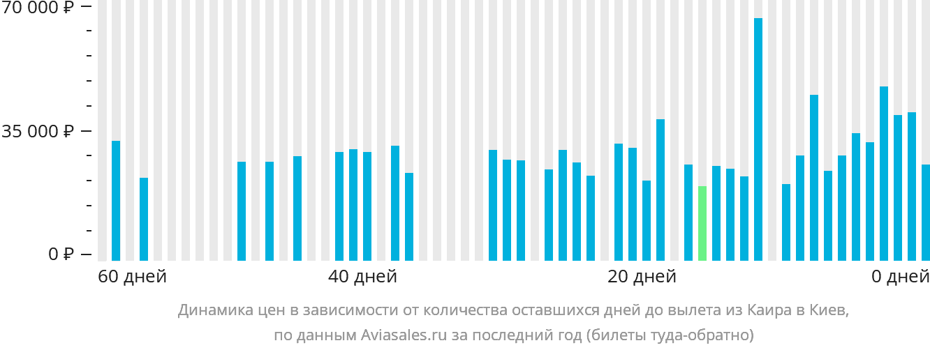 Динамика цен в зависимости от количества оставшихся дней до вылета из Каира в Киев