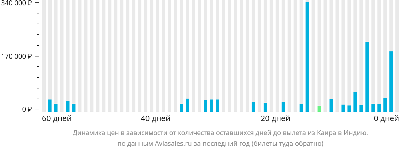 Динамика цен в зависимости от количества оставшихся дней до вылета из Каира в Индию