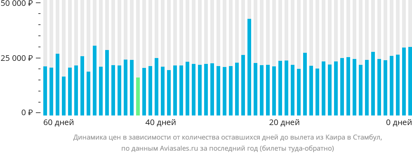 Динамика цен в зависимости от количества оставшихся дней до вылета из Каира в Стамбул
