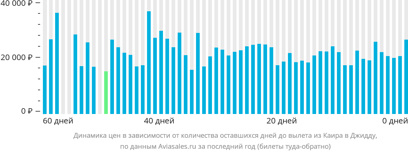 Динамика цен в зависимости от количества оставшихся дней до вылета из Каира в Джидду