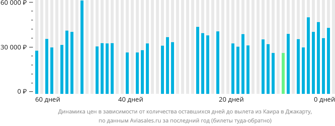 Динамика цен в зависимости от количества оставшихся дней до вылета из Каира в Джакарту