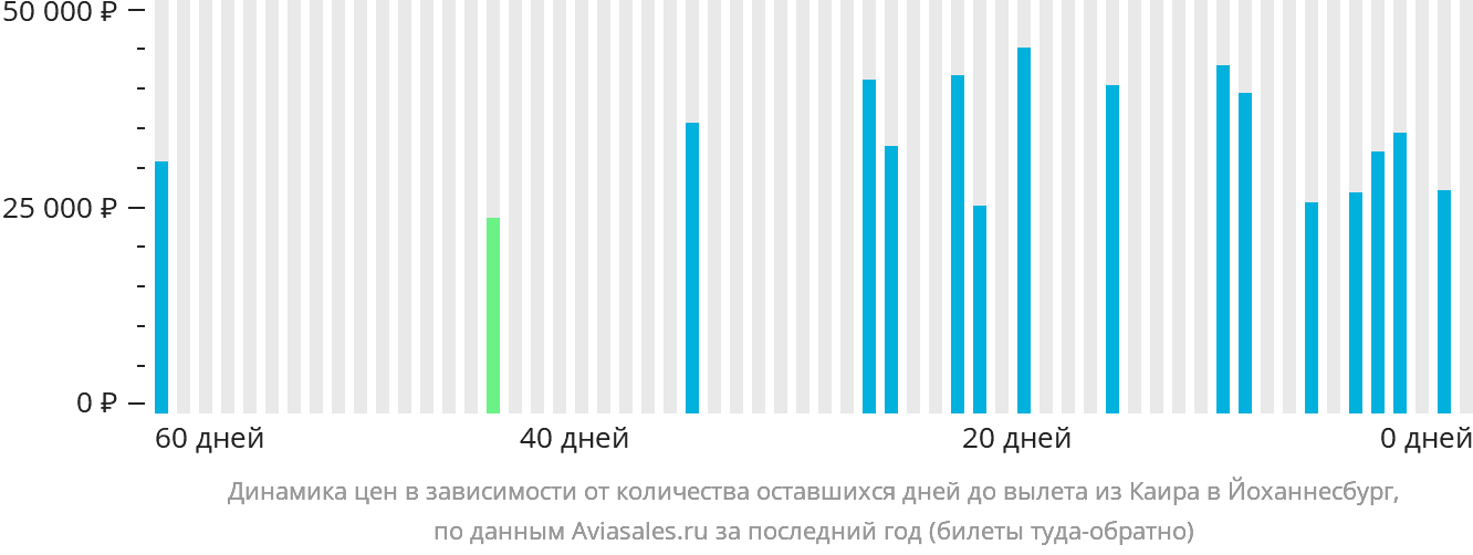 Динамика цен в зависимости от количества оставшихся дней до вылета из Каира в Йоханнесбург