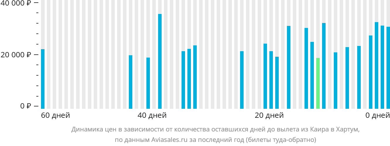 Динамика цен в зависимости от количества оставшихся дней до вылета из Каира в Хартум
