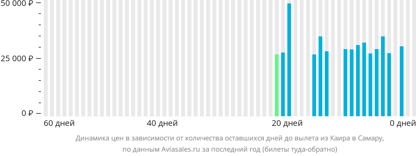 Динамика цен в зависимости от количества оставшихся дней до вылета из Каира в Самару