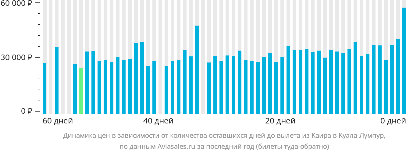 Динамика цен в зависимости от количества оставшихся дней до вылета из Каира в Куала-Лумпур