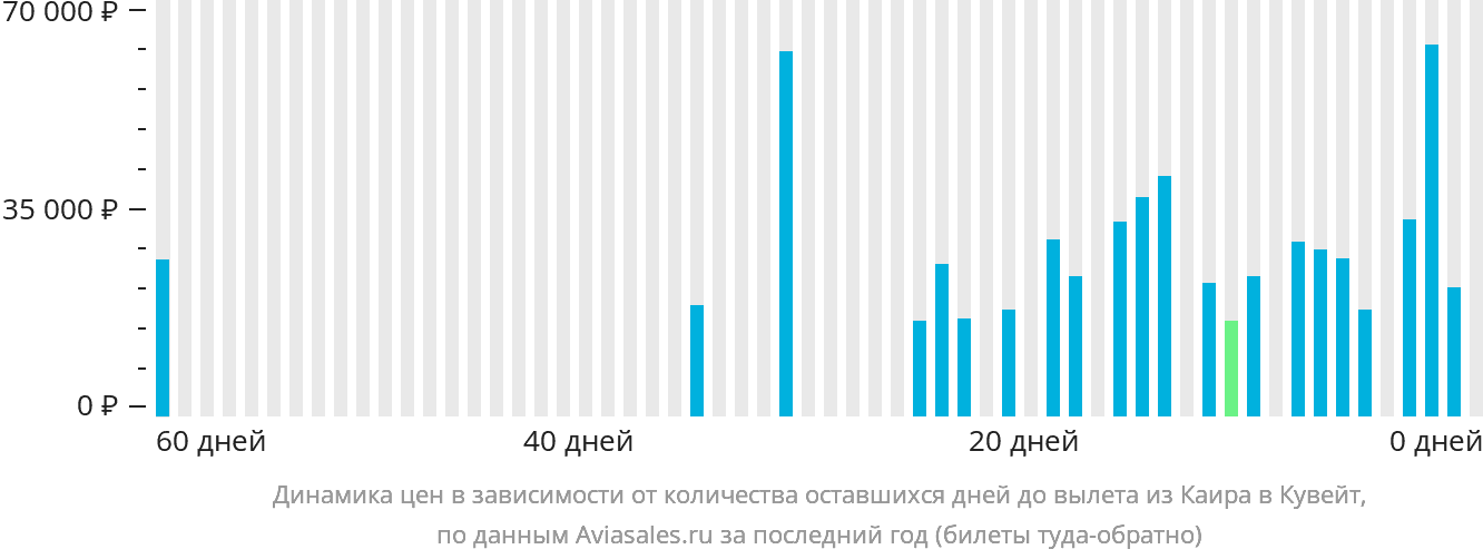 Динамика цен в зависимости от количества оставшихся дней до вылета из Каира в Кувейт