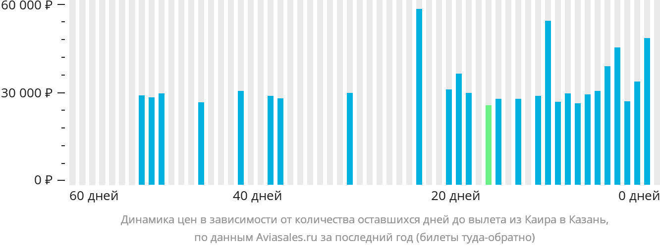 Динамика цен в зависимости от количества оставшихся дней до вылета из Каира в Казань