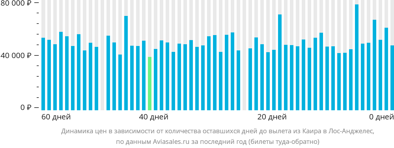 Динамика цен в зависимости от количества оставшихся дней до вылета из Каира в Лос-Анджелес