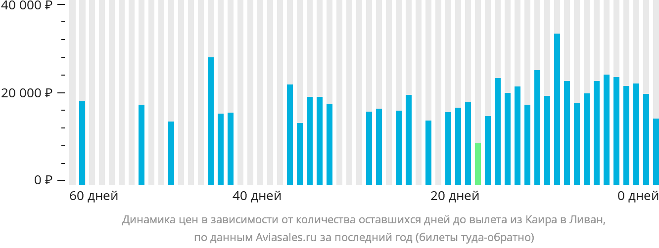Динамика цен в зависимости от количества оставшихся дней до вылета из Каира в Ливан
