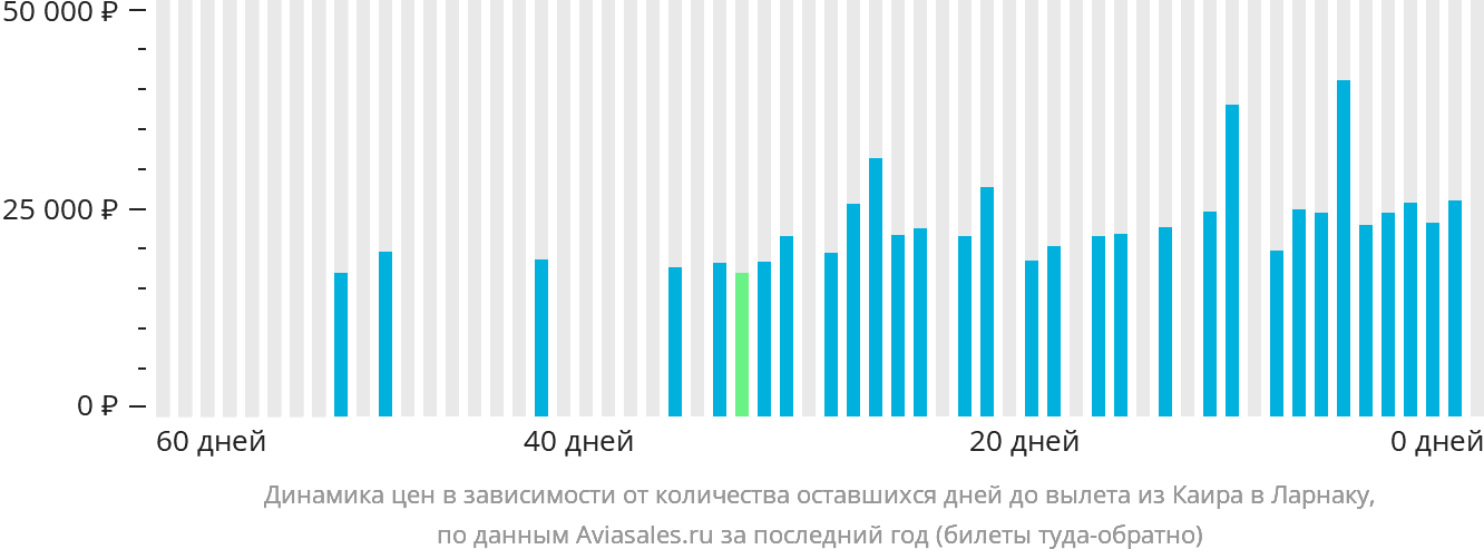 Динамика цен в зависимости от количества оставшихся дней до вылета из Каира в Ларнаку