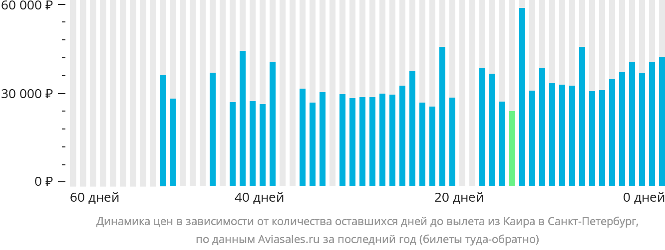 Динамика цен в зависимости от количества оставшихся дней до вылета из Каира в Санкт-Петербург
