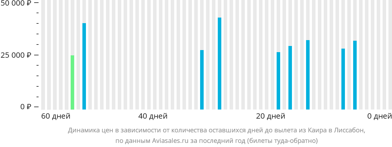 Динамика цен в зависимости от количества оставшихся дней до вылета из Каира в Лиссабон