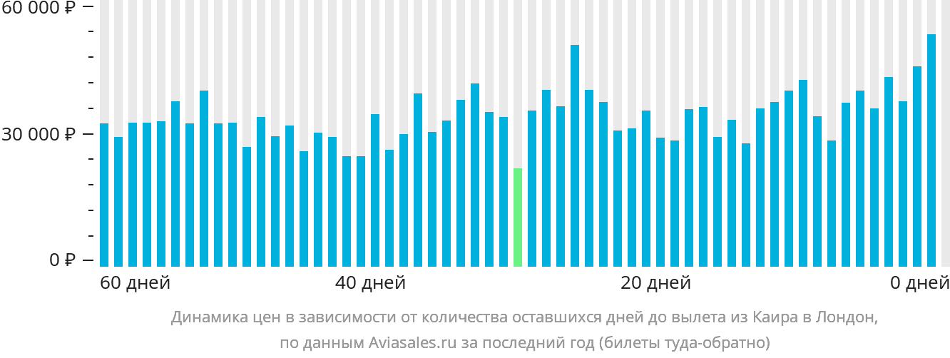 Динамика цен в зависимости от количества оставшихся дней до вылета из Каира в Лондон