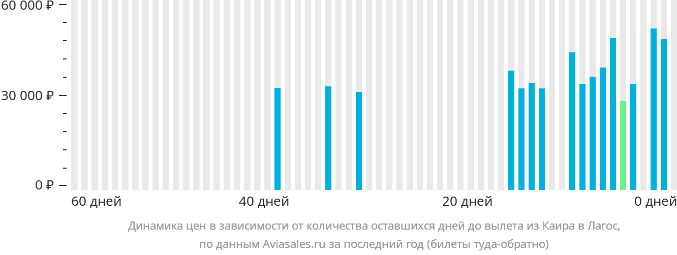 Динамика цен в зависимости от количества оставшихся дней до вылета из Каира в Лагос