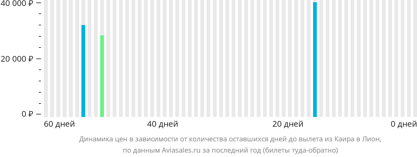 Динамика цен в зависимости от количества оставшихся дней до вылета из Каира в Лион