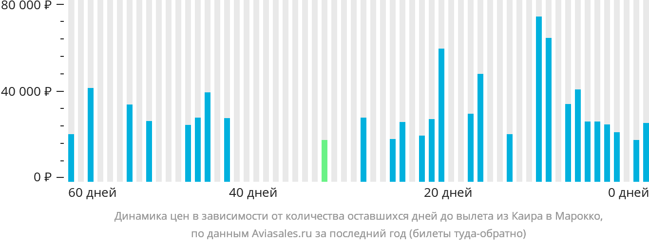 Динамика цен в зависимости от количества оставшихся дней до вылета из Каира в Марокко