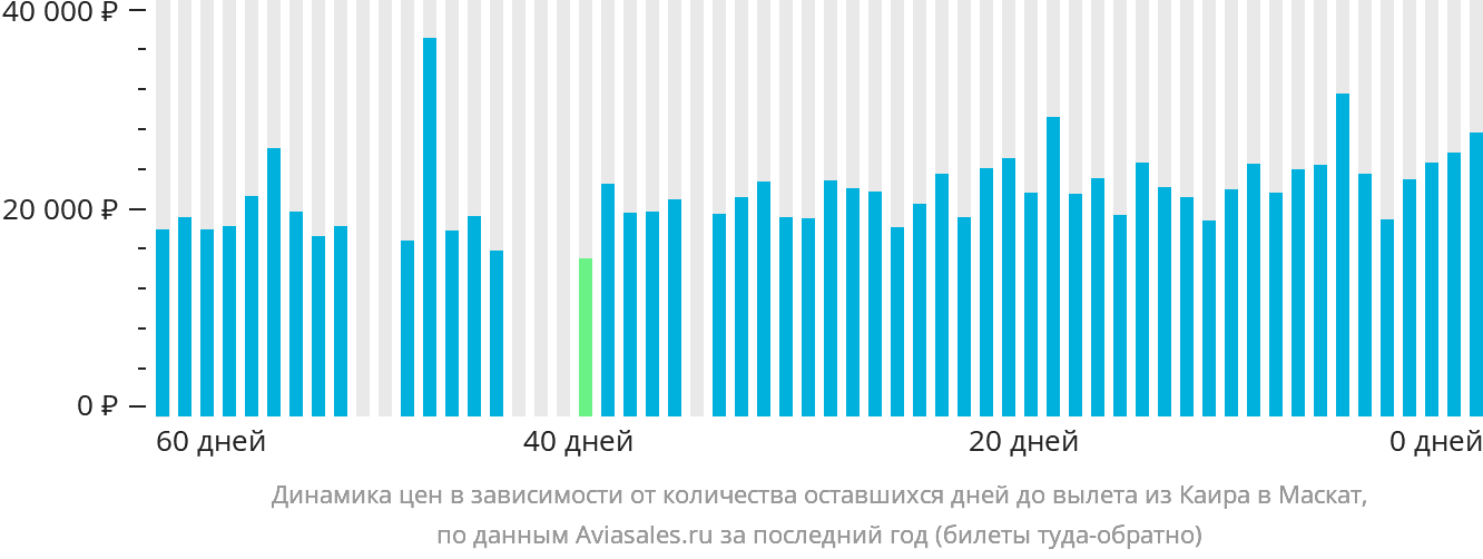 Динамика цен в зависимости от количества оставшихся дней до вылета из Каира в Маскат