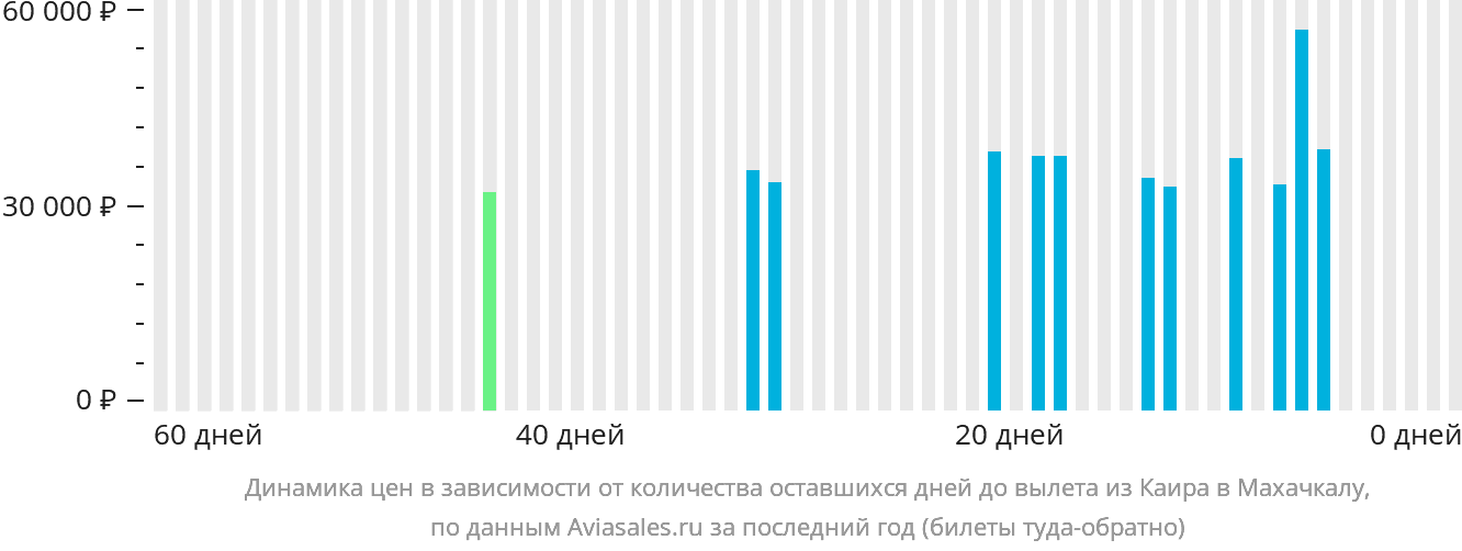 Динамика цен в зависимости от количества оставшихся дней до вылета из Каира в Махачкалу