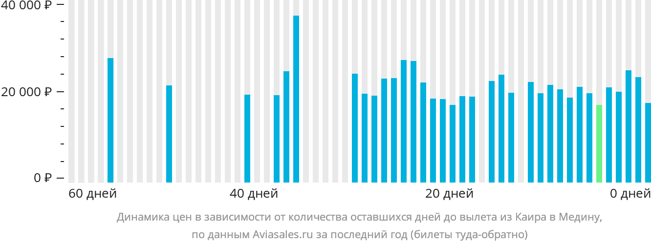 Динамика цен в зависимости от количества оставшихся дней до вылета из Каира в Медину