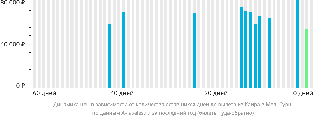 Динамика цен в зависимости от количества оставшихся дней до вылета из Каира в Мельбурн