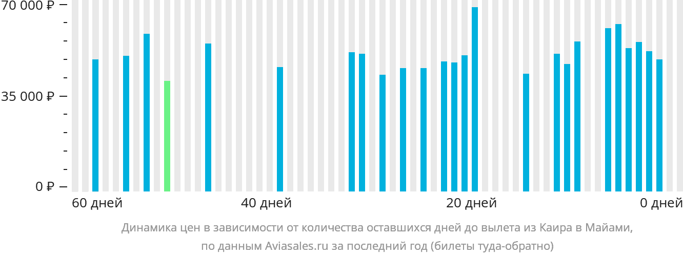 Динамика цен в зависимости от количества оставшихся дней до вылета из Каира в Майами