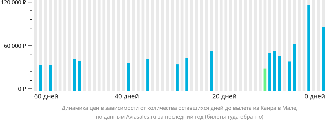Динамика цен в зависимости от количества оставшихся дней до вылета из Каира в Мале