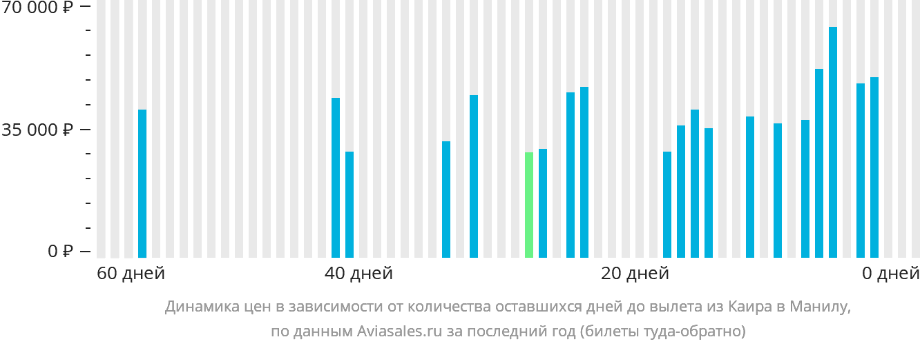 Динамика цен в зависимости от количества оставшихся дней до вылета из Каира в Манилу