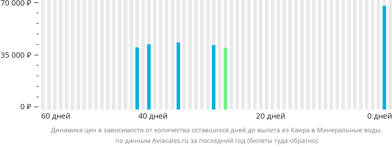 Динамика цен в зависимости от количества оставшихся дней до вылета из Каира в Минеральные Воды