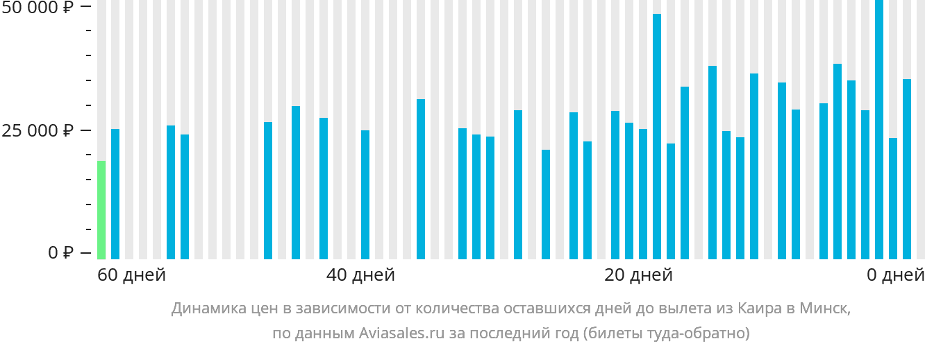 Динамика цен в зависимости от количества оставшихся дней до вылета из Каира в Минск