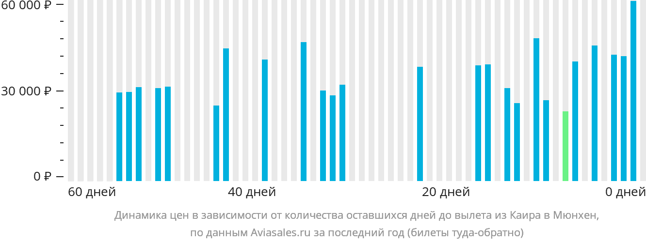 Динамика цен в зависимости от количества оставшихся дней до вылета из Каира в Мюнхен