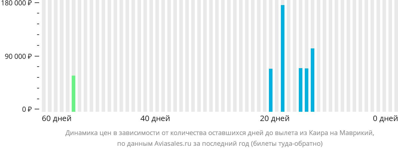 Динамика цен в зависимости от количества оставшихся дней до вылета из Каира на Маврикий