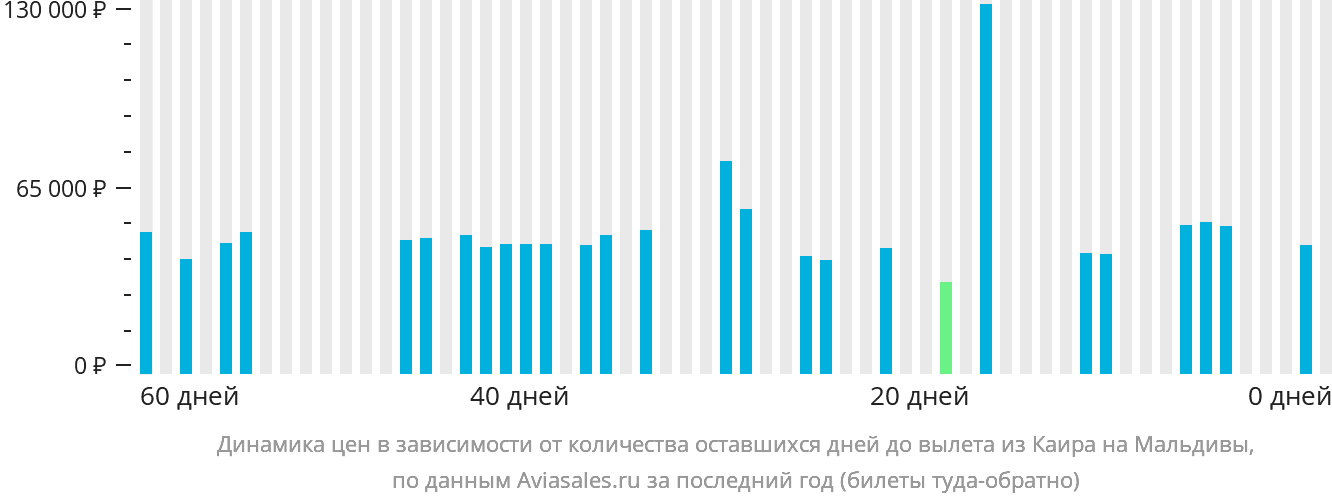 Динамика цен в зависимости от количества оставшихся дней до вылета из Каира на Мальдивы