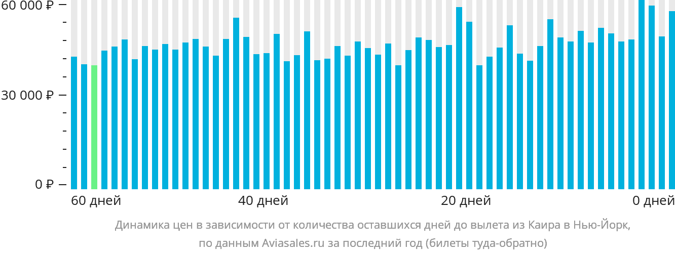 Динамика цен в зависимости от количества оставшихся дней до вылета из Каира в Нью-Йорк